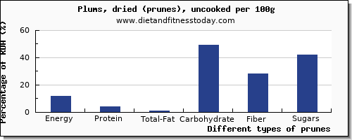 nutritional value and nutrition facts in prunes per 100g